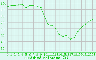 Courbe de l'humidit relative pour Embrun (05)