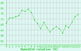 Courbe de l'humidit relative pour Miribel-les-Echelles (38)