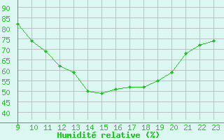 Courbe de l'humidit relative pour Sausseuzemare-en-Caux (76)