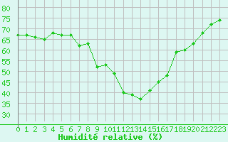 Courbe de l'humidit relative pour Chieming