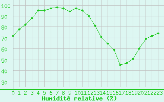 Courbe de l'humidit relative pour Humain (Be)