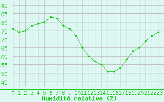 Courbe de l'humidit relative pour Toulouse-Francazal (31)