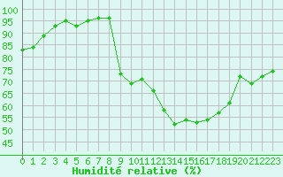 Courbe de l'humidit relative pour Saint-Dizier (52)