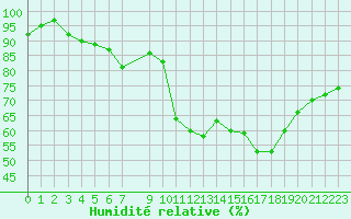 Courbe de l'humidit relative pour Lisbonne (Po)
