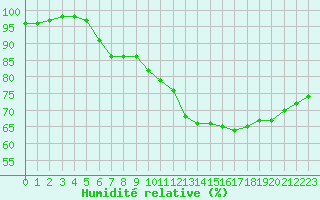Courbe de l'humidit relative pour Biache-Saint-Vaast (62)