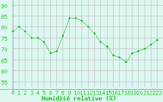 Courbe de l'humidit relative pour Pointe de Chassiron (17)