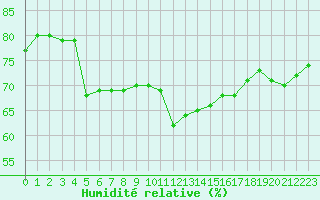 Courbe de l'humidit relative pour Sletnes Fyr