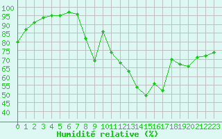 Courbe de l'humidit relative pour Sermange-Erzange (57)