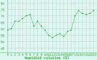 Courbe de l'humidit relative pour Bziers-Centre (34)