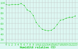 Courbe de l'humidit relative pour Obertauern