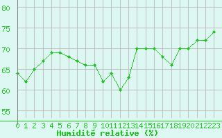 Courbe de l'humidit relative pour Koksijde (Be)