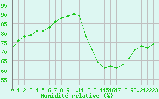 Courbe de l'humidit relative pour Sainte-Genevive-des-Bois (91)