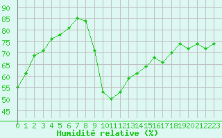 Courbe de l'humidit relative pour Agde (34)