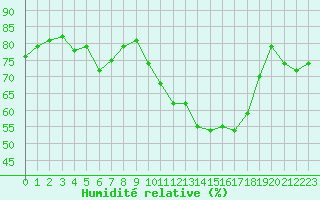 Courbe de l'humidit relative pour Tarbes (65)