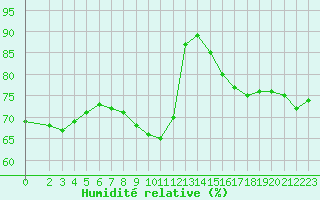 Courbe de l'humidit relative pour Perpignan Moulin  Vent (66)