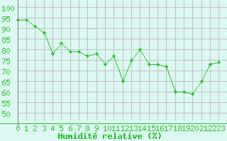 Courbe de l'humidit relative pour Nienburg