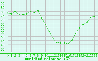 Courbe de l'humidit relative pour Saint-Jean-de-Vedas (34)