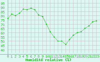 Courbe de l'humidit relative pour Mirebeau (86)