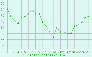Courbe de l'humidit relative pour Boulogne (62)