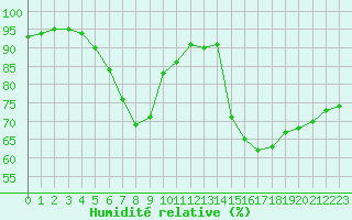 Courbe de l'humidit relative pour Genthin