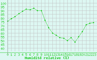 Courbe de l'humidit relative pour Eu (76)