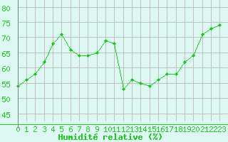 Courbe de l'humidit relative pour Eisenach