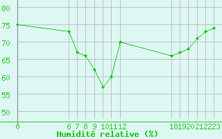 Courbe de l'humidit relative pour Jan (Esp)