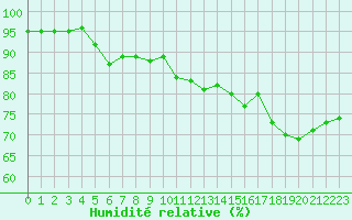 Courbe de l'humidit relative pour Cap Gris-Nez (62)