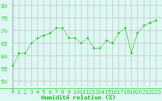 Courbe de l'humidit relative pour Vieste