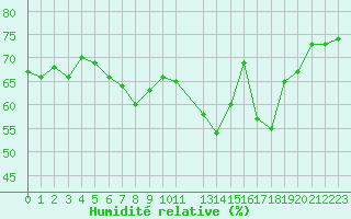 Courbe de l'humidit relative pour Cap Corse (2B)