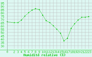 Courbe de l'humidit relative pour Izegem (Be)