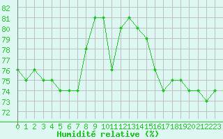 Courbe de l'humidit relative pour Sodankyla