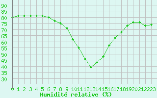Courbe de l'humidit relative pour Sillian
