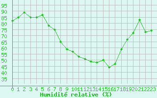 Courbe de l'humidit relative pour Hoyerswerda