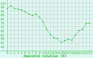 Courbe de l'humidit relative pour Agen (47)
