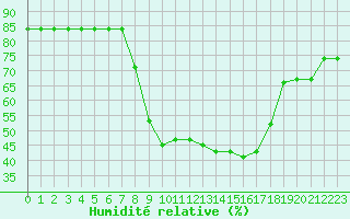 Courbe de l'humidit relative pour Vinars