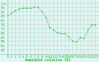 Courbe de l'humidit relative pour Agen (47)