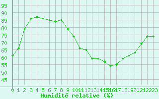 Courbe de l'humidit relative pour Toulouse-Francazal (31)