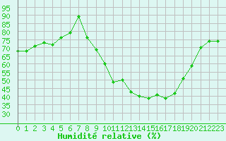 Courbe de l'humidit relative pour Dijon / Longvic (21)