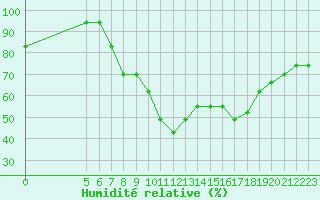 Courbe de l'humidit relative pour Alexandria Borg El Arab