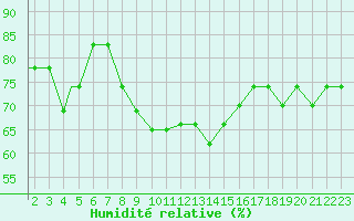 Courbe de l'humidit relative pour Tel Aviv / Sde-Dov Airport