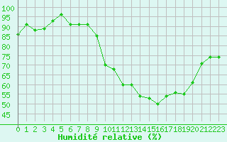 Courbe de l'humidit relative pour Croisette (62)