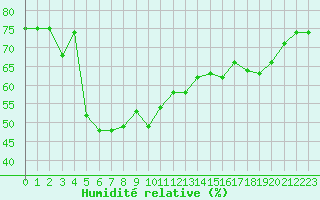 Courbe de l'humidit relative pour Alistro (2B)