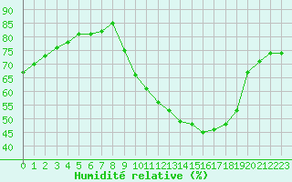 Courbe de l'humidit relative pour Plussin (42)
