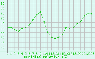Courbe de l'humidit relative pour Thoiras (30)