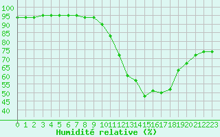 Courbe de l'humidit relative pour Charleroi (Be)