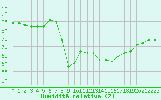 Courbe de l'humidit relative pour Ajaccio - Campo dell'Oro (2A)