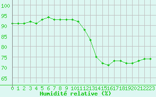 Courbe de l'humidit relative pour Angers-Beaucouz (49)