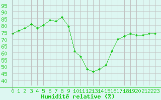 Courbe de l'humidit relative pour San Casciano di Cascina (It)