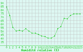 Courbe de l'humidit relative pour Oviedo